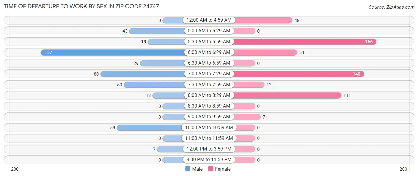 Time of Departure to Work by Sex in Zip Code 24747