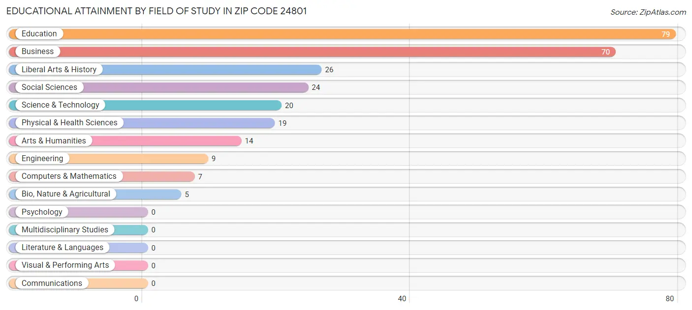Educational Attainment by Field of Study in Zip Code 24801