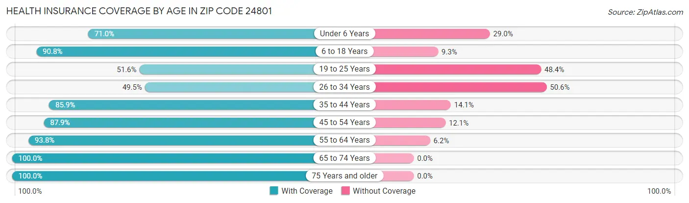 Health Insurance Coverage by Age in Zip Code 24801