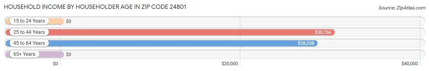 Household Income by Householder Age in Zip Code 24801