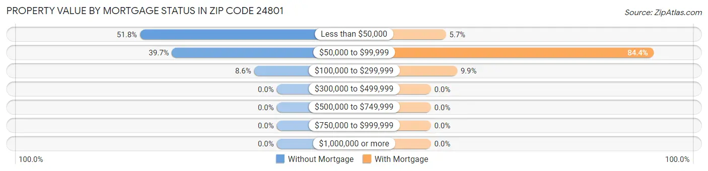 Property Value by Mortgage Status in Zip Code 24801
