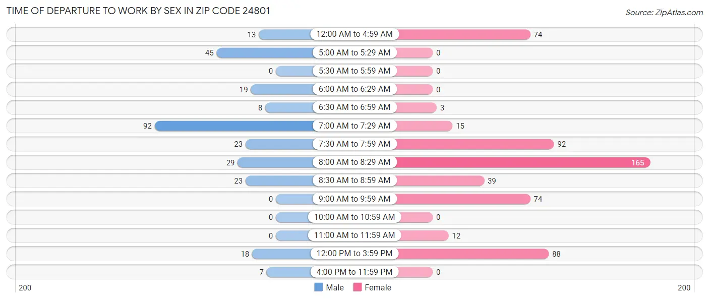 Time of Departure to Work by Sex in Zip Code 24801