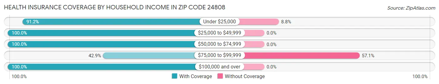 Health Insurance Coverage by Household Income in Zip Code 24808