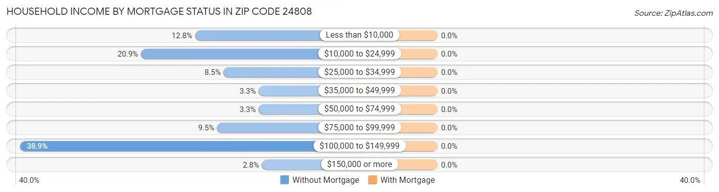 Household Income by Mortgage Status in Zip Code 24808