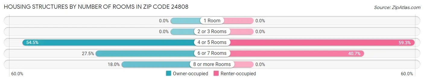 Housing Structures by Number of Rooms in Zip Code 24808