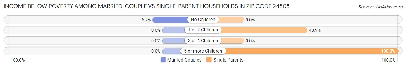 Income Below Poverty Among Married-Couple vs Single-Parent Households in Zip Code 24808