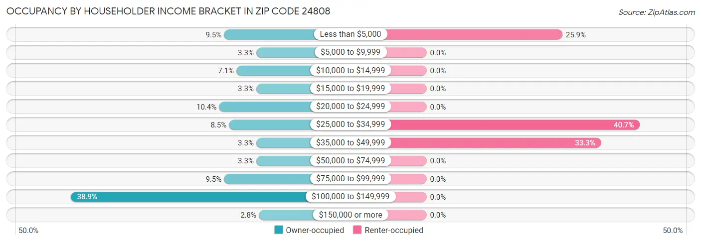 Occupancy by Householder Income Bracket in Zip Code 24808