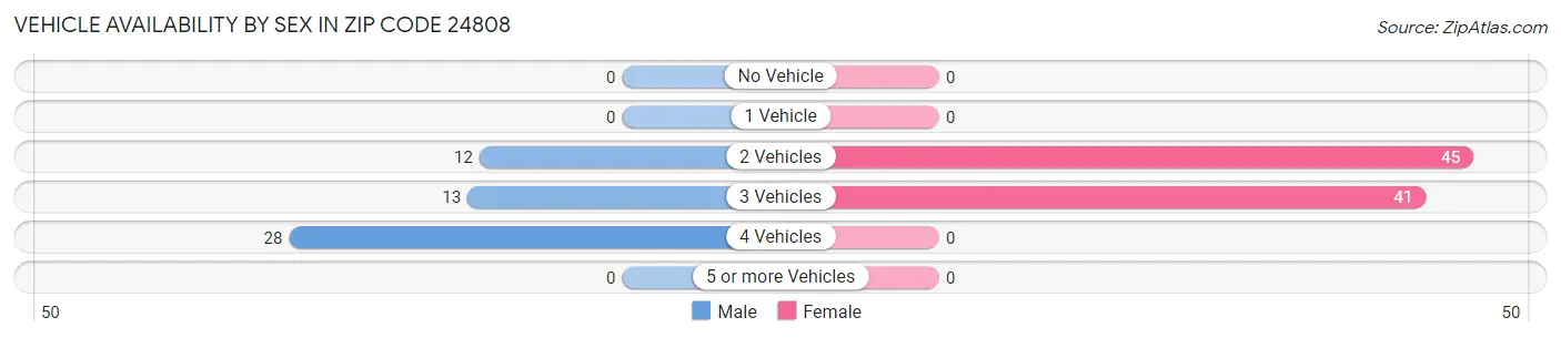 Vehicle Availability by Sex in Zip Code 24808