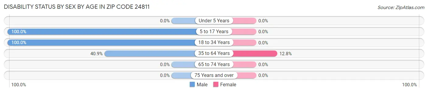 Disability Status by Sex by Age in Zip Code 24811