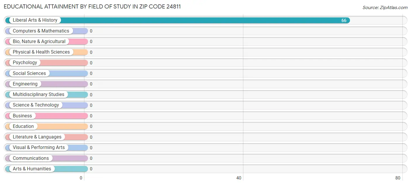 Educational Attainment by Field of Study in Zip Code 24811