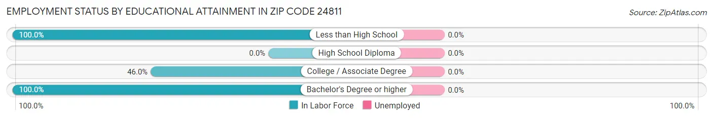 Employment Status by Educational Attainment in Zip Code 24811
