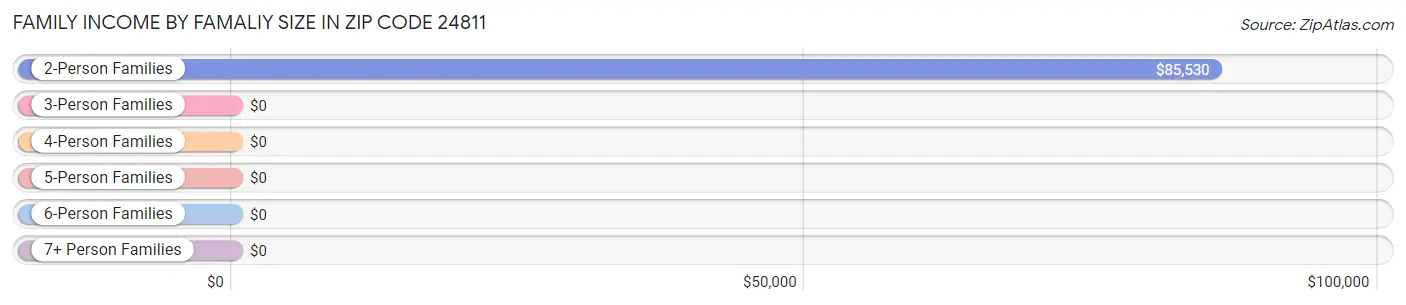 Family Income by Famaliy Size in Zip Code 24811