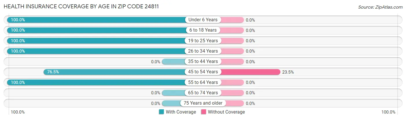 Health Insurance Coverage by Age in Zip Code 24811