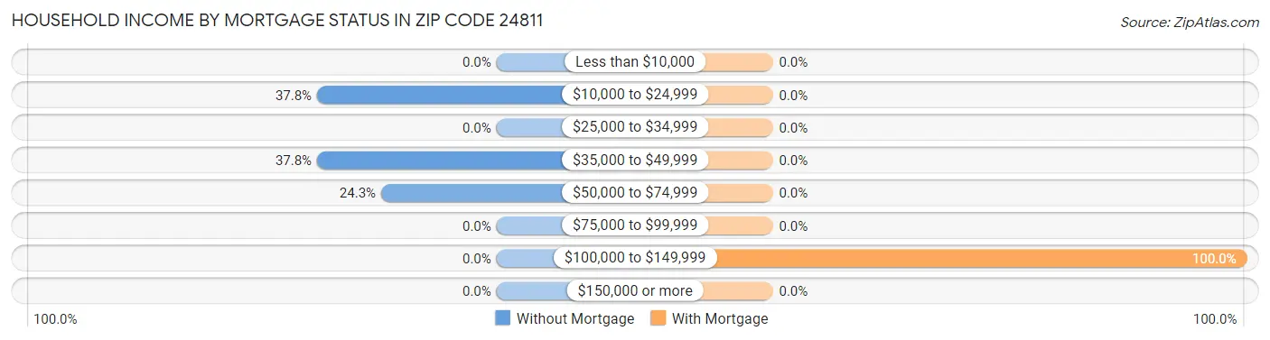 Household Income by Mortgage Status in Zip Code 24811