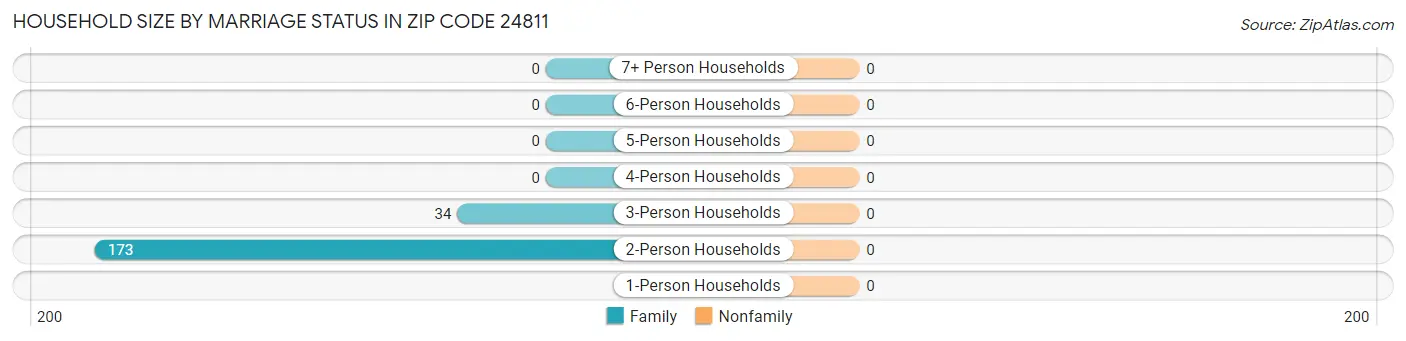 Household Size by Marriage Status in Zip Code 24811