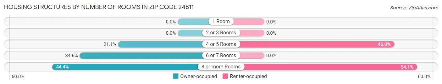 Housing Structures by Number of Rooms in Zip Code 24811