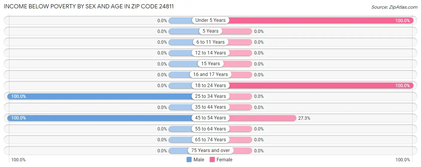 Income Below Poverty by Sex and Age in Zip Code 24811