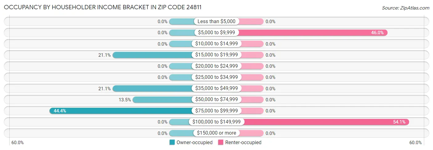 Occupancy by Householder Income Bracket in Zip Code 24811