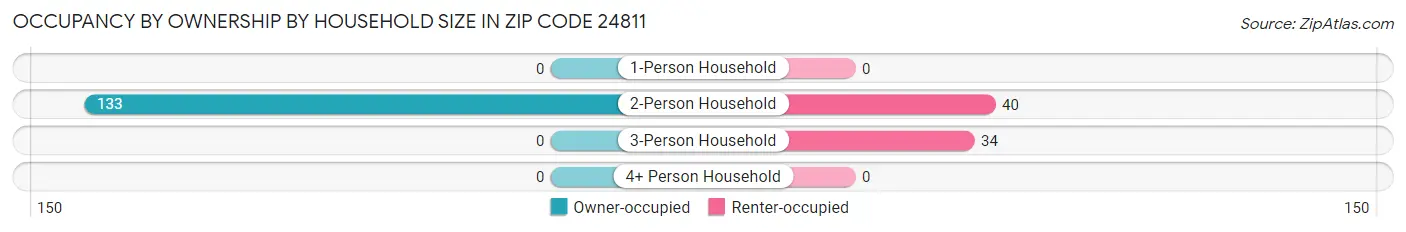 Occupancy by Ownership by Household Size in Zip Code 24811