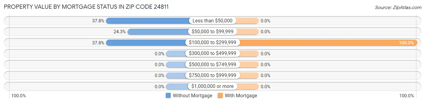 Property Value by Mortgage Status in Zip Code 24811