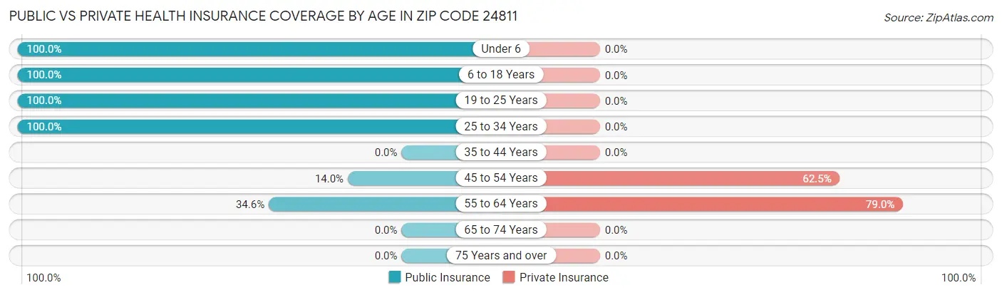 Public vs Private Health Insurance Coverage by Age in Zip Code 24811