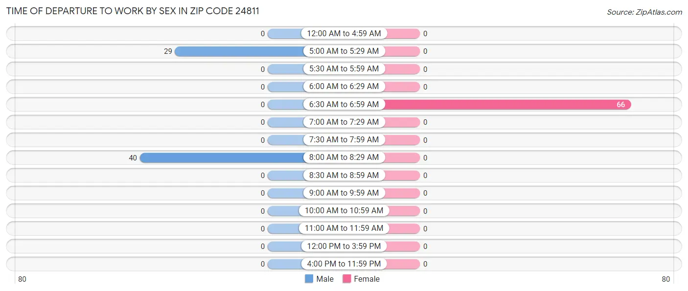 Time of Departure to Work by Sex in Zip Code 24811