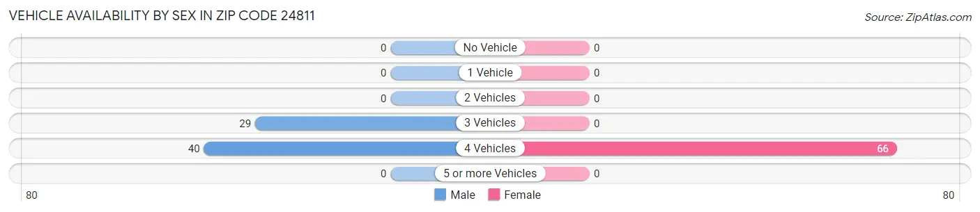 Vehicle Availability by Sex in Zip Code 24811