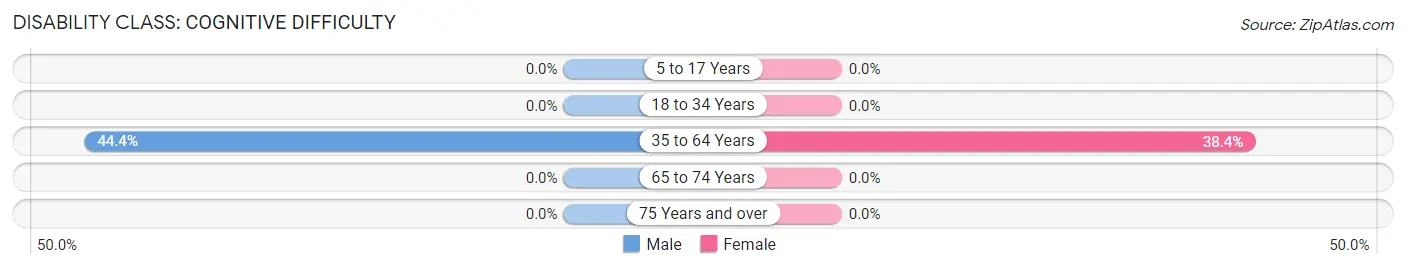 Disability in Zip Code 24823: <span>Cognitive Difficulty</span>