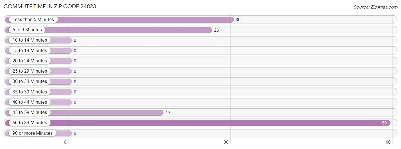 Commute Time in Zip Code 24823