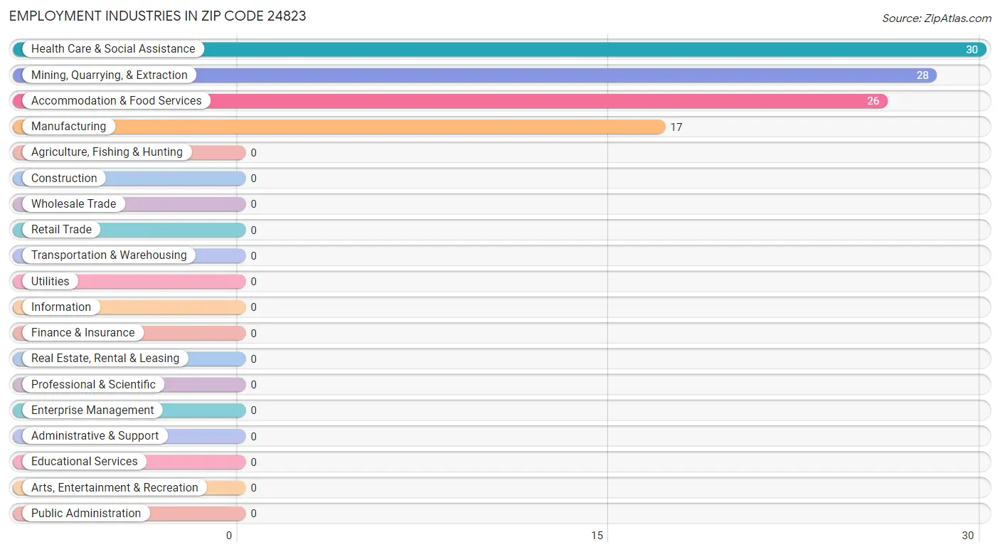 Employment Industries in Zip Code 24823