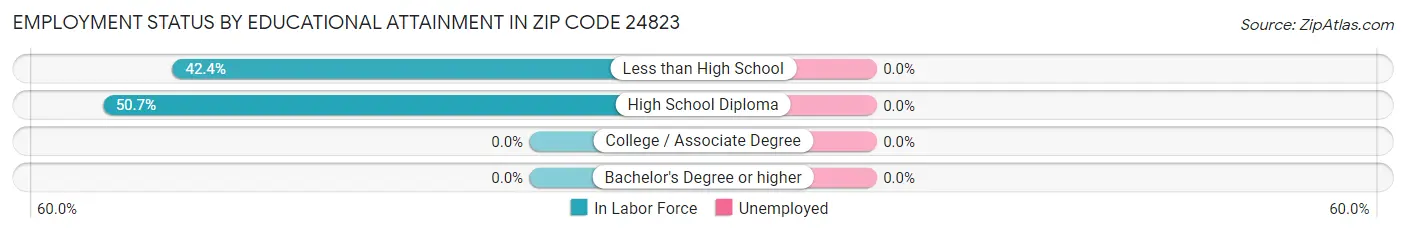 Employment Status by Educational Attainment in Zip Code 24823