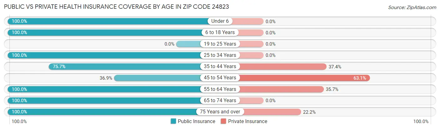 Public vs Private Health Insurance Coverage by Age in Zip Code 24823