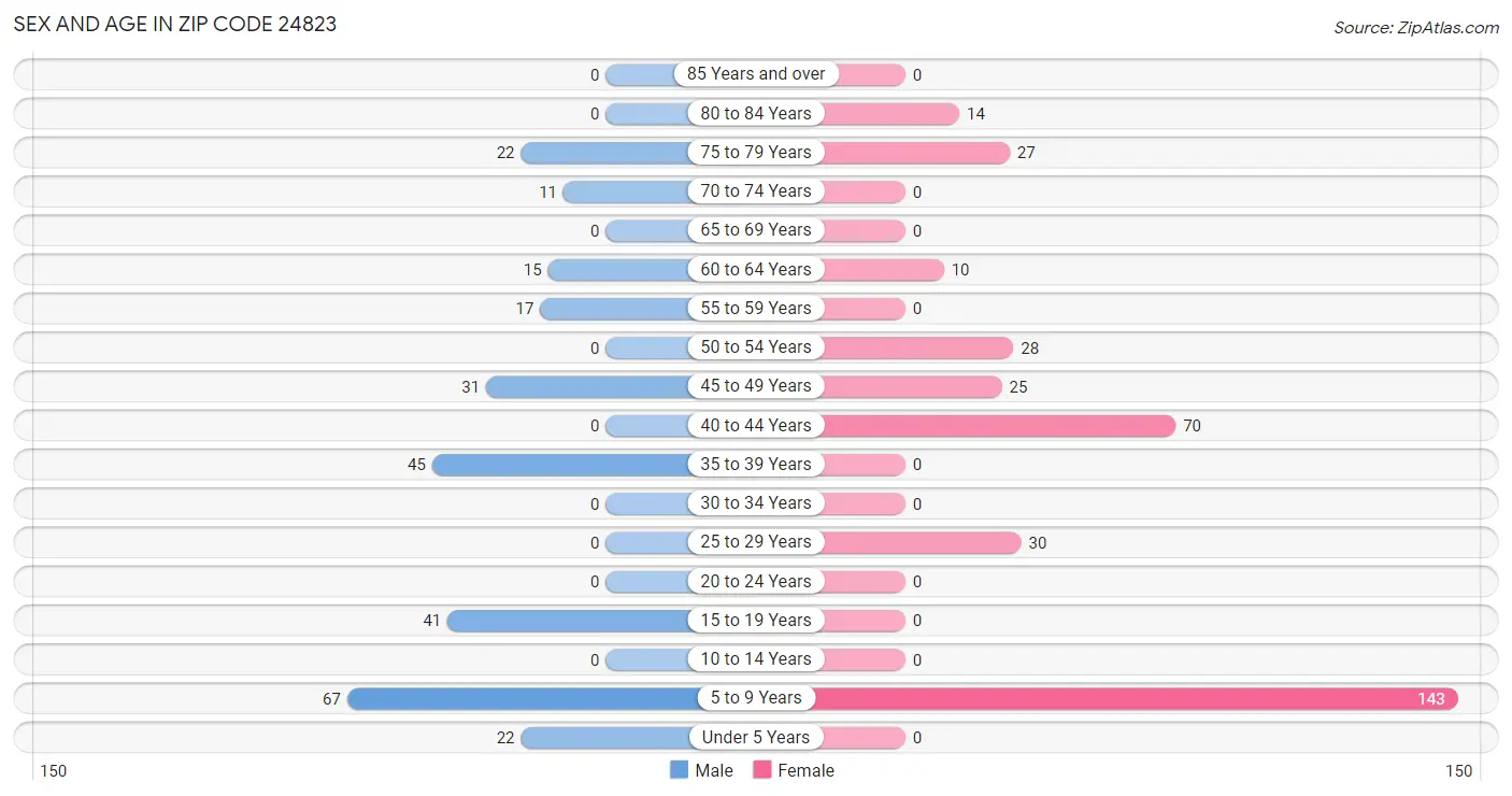 Sex and Age in Zip Code 24823