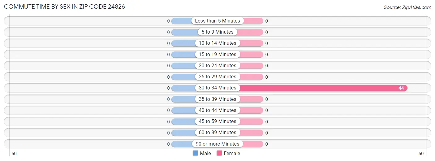 Commute Time by Sex in Zip Code 24826