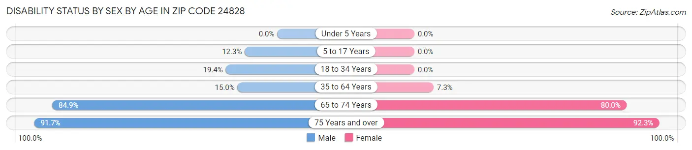 Disability Status by Sex by Age in Zip Code 24828