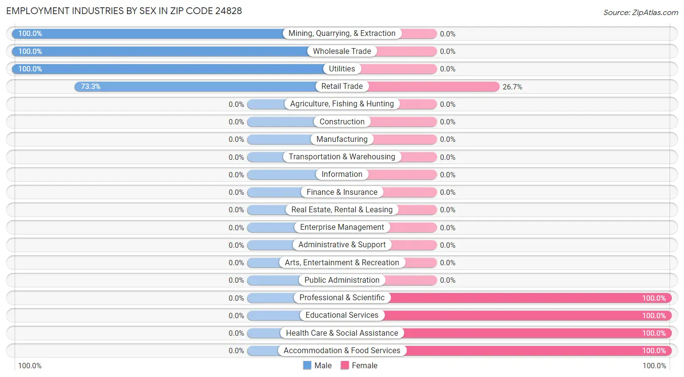 Employment Industries by Sex in Zip Code 24828