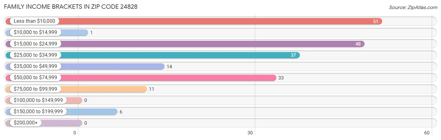 Family Income Brackets in Zip Code 24828