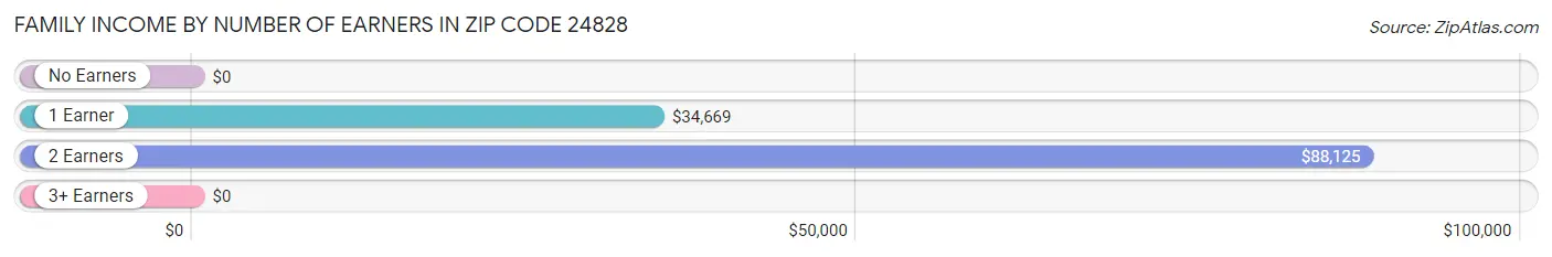 Family Income by Number of Earners in Zip Code 24828