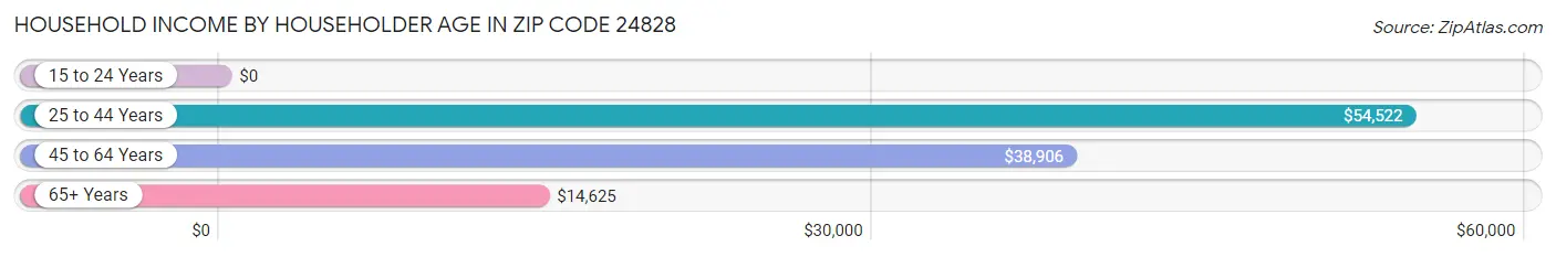 Household Income by Householder Age in Zip Code 24828