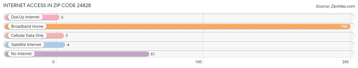 Internet Access in Zip Code 24828