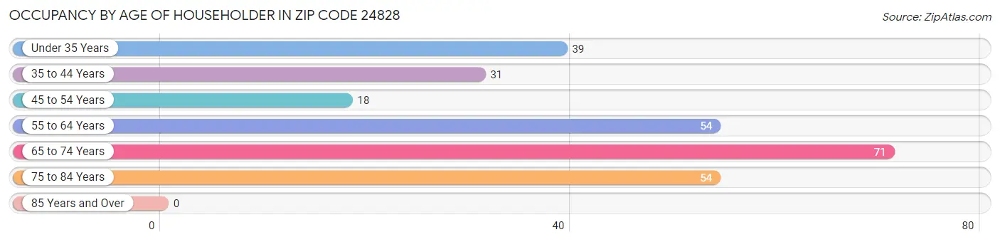 Occupancy by Age of Householder in Zip Code 24828