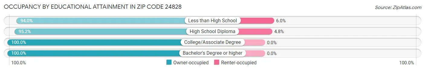 Occupancy by Educational Attainment in Zip Code 24828