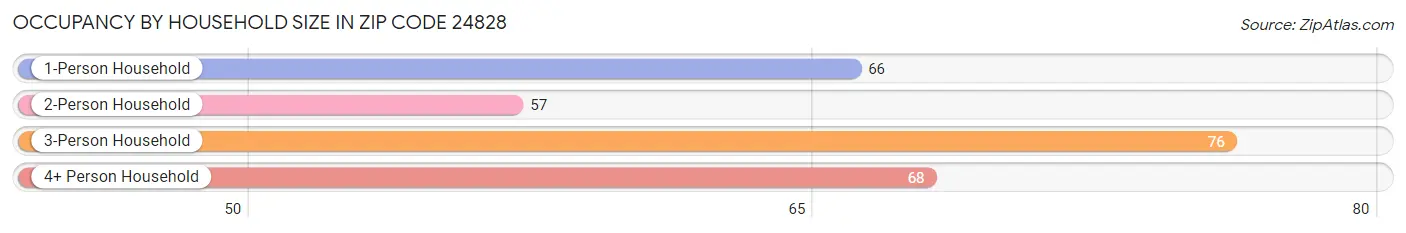 Occupancy by Household Size in Zip Code 24828