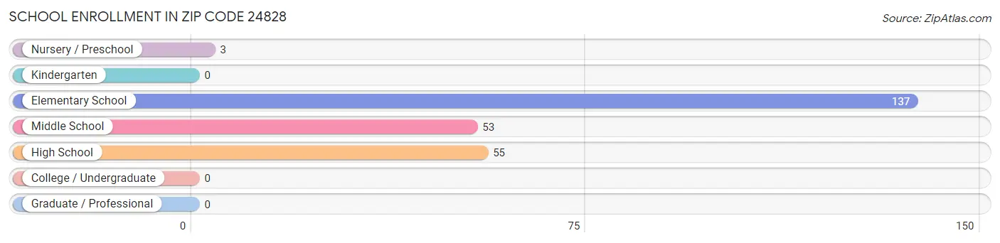 School Enrollment in Zip Code 24828