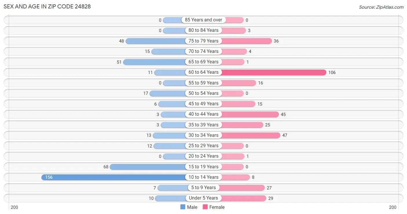 Sex and Age in Zip Code 24828