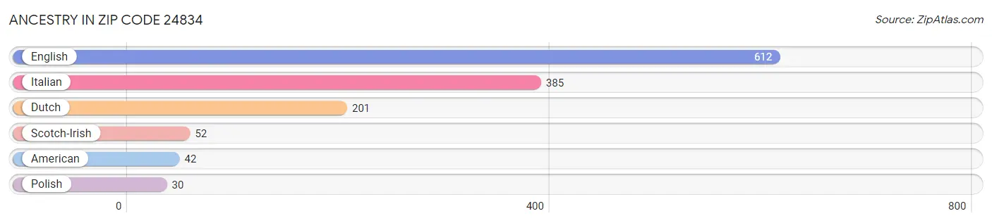 Ancestry in Zip Code 24834