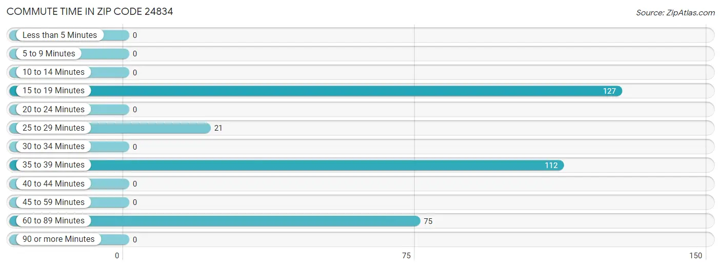 Commute Time in Zip Code 24834