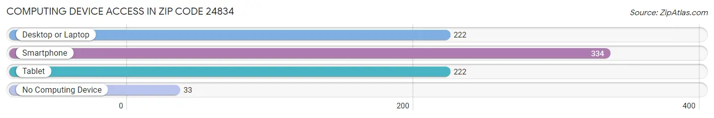 Computing Device Access in Zip Code 24834