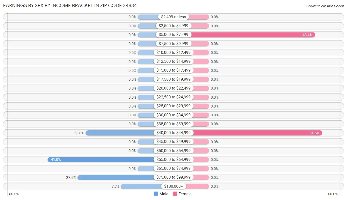 Earnings by Sex by Income Bracket in Zip Code 24834