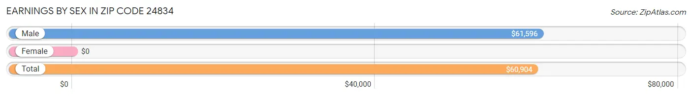 Earnings by Sex in Zip Code 24834